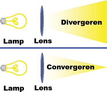Een lamp waarvan het licht door een lens valt: bovenaan divergeert de lichtbundel (waaiert uit), onderaan convergeert de lichtbundel (komt samen)