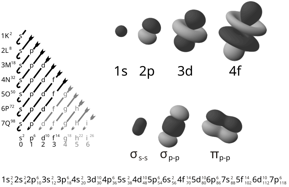 Links de opbouwregel (Aufbau) met de subschillen s, p, d, f, g, h, i per schil; rechtsboven de 3D-vorm van een 1s-, 2p-, 3d- en 4f-orbitaal