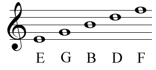 De noten op de lijnen spellen Every Good Boy Does Fine Notenbalk met de noten E, G, B, D en F op de vijf lijnen